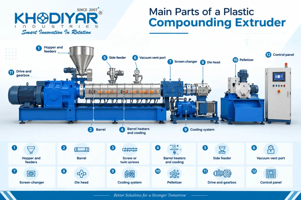 Main Parts of a Plastic Compounding Extruder