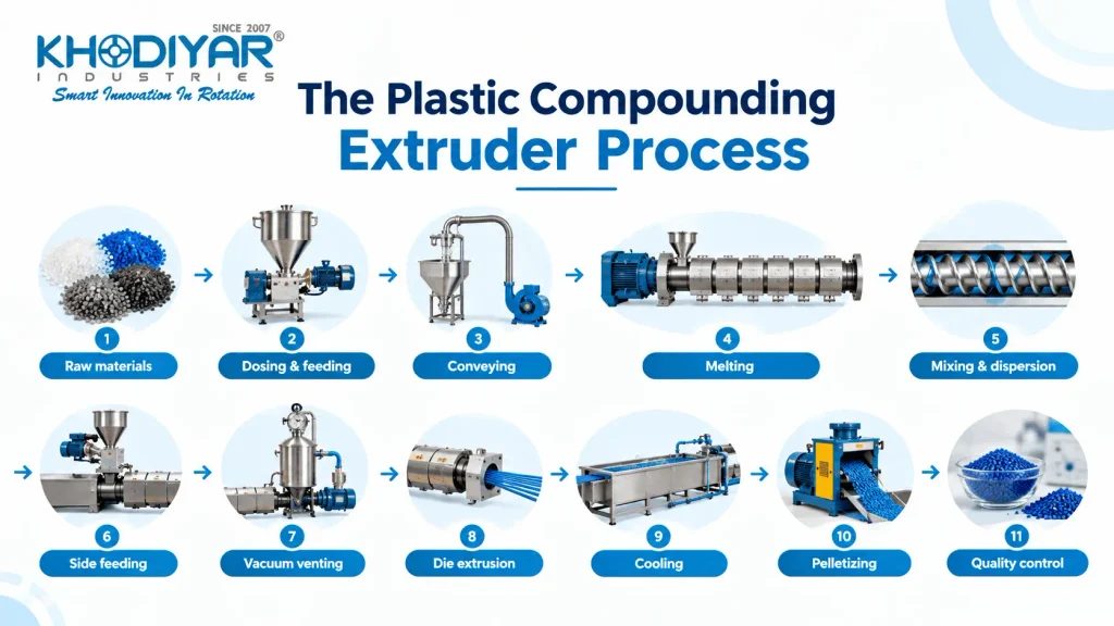 The Compounding Process at a Glance